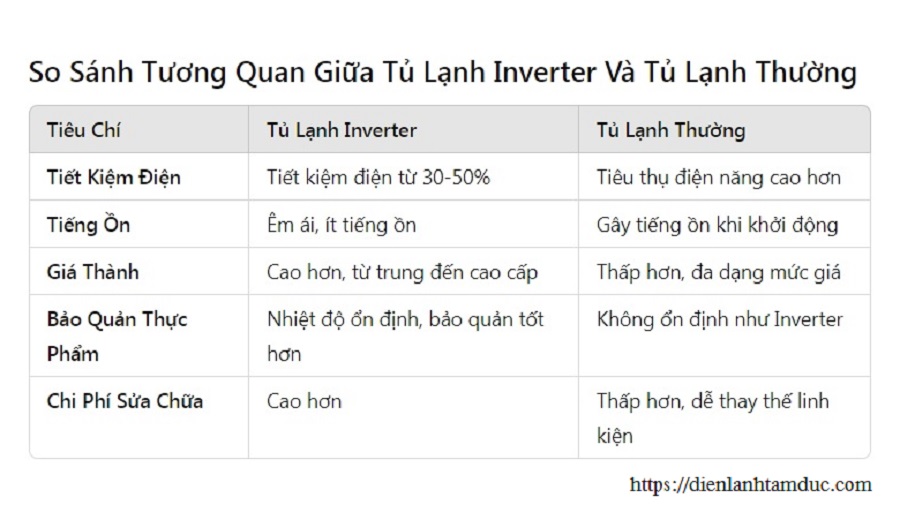 so-sanh-tuong-quan-tu-lanh-inverter-va-tu-lanh-thuong